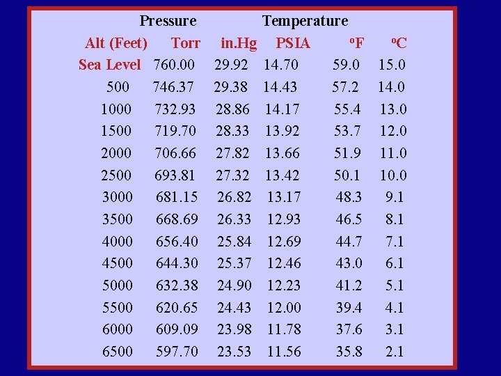 Pressure Alt (Feet) Torr Sea Level 760. 00 500 746. 37 1000 732. 93
