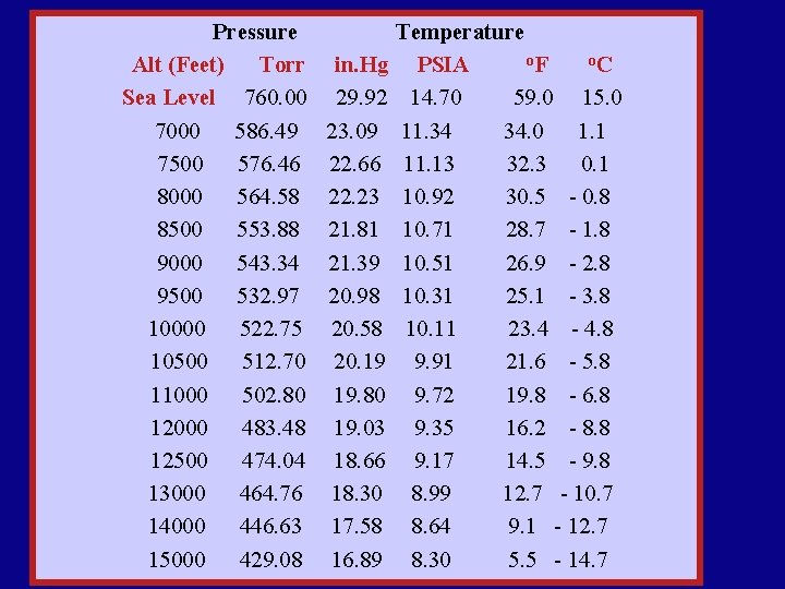 Pressure Alt (Feet) Torr Sea Level 760. 00 7000 586. 49 7500 576. 46