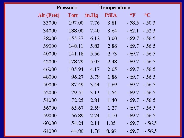 Pressure Temperature o. F Alt (Feet) Torr in. Hg PSIA 33000 197. 00 7.