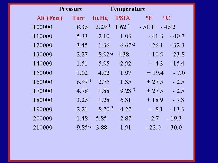 Pressure Temperature o. F o. C Alt (Feet) Torr in. Hg PSIA 100000 8.