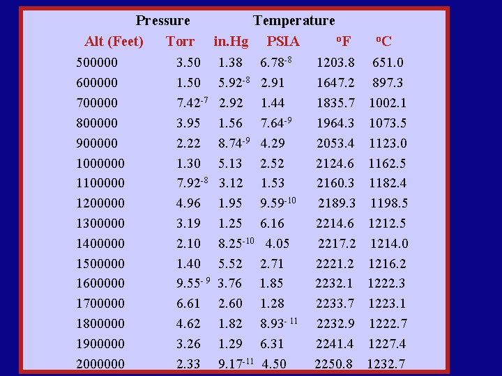 Pressure Temperature o. F Alt (Feet) Torr in. Hg PSIA 500000 3. 50 1.