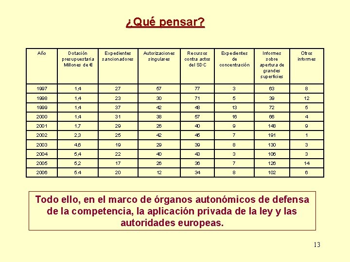 ¿Qué pensar? Año Dotación presupuestaria Millones de € Expedientes sancionadores Autorizaciones singulares Recursos contra