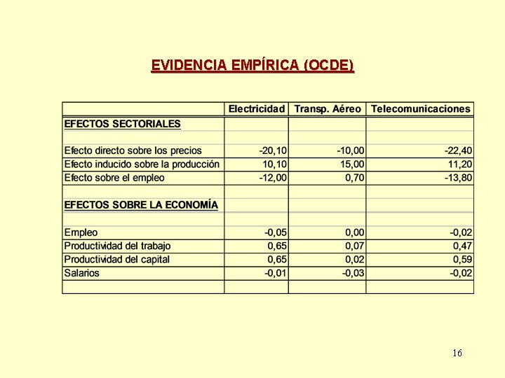 EVIDENCIA EMPÍRICA (OCDE) 16 