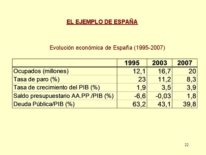 EL EJEMPLO DE ESPAÑA Evolución económica de España (1995 -2007) 22 