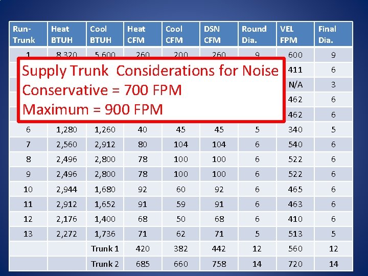 Run. Trunk 1 Heat BTUH 8, 320 Cool BTUH 5, 600 Heat CFM 260