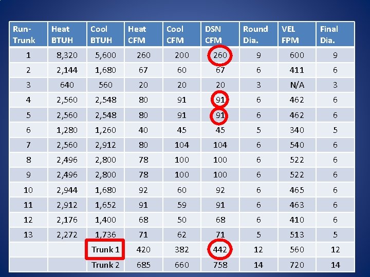 Run. Trunk Heat BTUH Cool BTUH Heat CFM Cool CFM DSN CFM Round Dia.