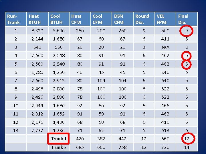 Run. Trunk Heat BTUH Cool BTUH Heat CFM Cool CFM DSN CFM Round Dia.