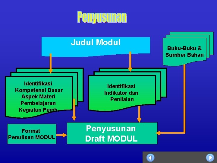 Judul Modul Identifikasi Kompetensi Dasar Aspek Materi Pembelajaran Kegiatan Pemb. Format Penulisan MODUL Identifikasi