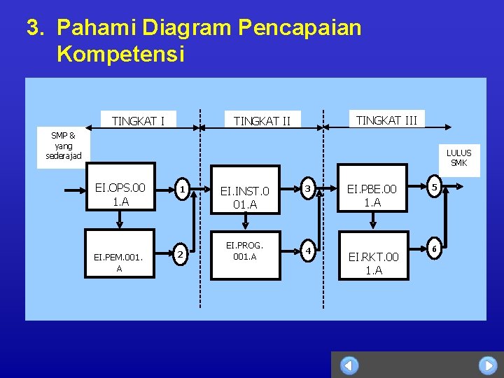 3. Pahami Diagram Pencapaian Kompetensi TINGKAT III TINGKAT II SMP & yang sederajad LULUS