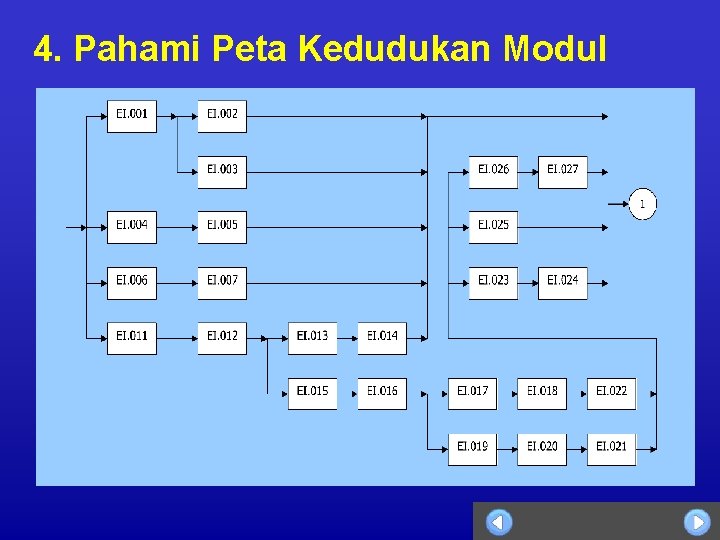 4. Pahami Peta Kedudukan Modul 