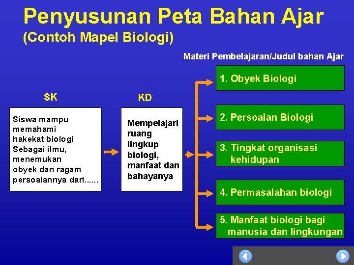 Penyusunan Peta Bahan Ajar (Contoh Mapel Biologi) Materi Pembelajaran/Judul bahan Ajar 1. Obyek Biologi