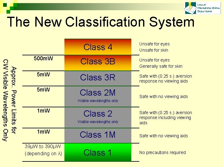 The New Classification System Class 4 Unsafe for eyes Unsafe for skin Approx. Power
