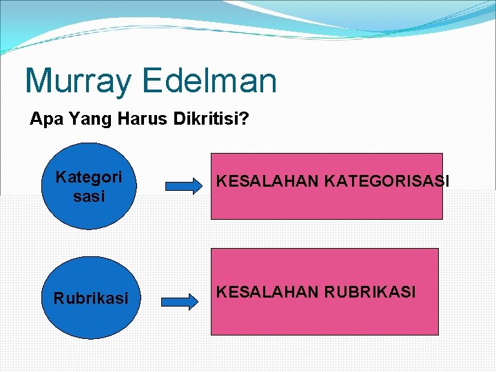 Murray Edelman Apa Yang Harus Dikritisi? Kategori sasi KESALAHAN KATEGORISASI Rubrikasi KESALAHAN RUBRIKASI 