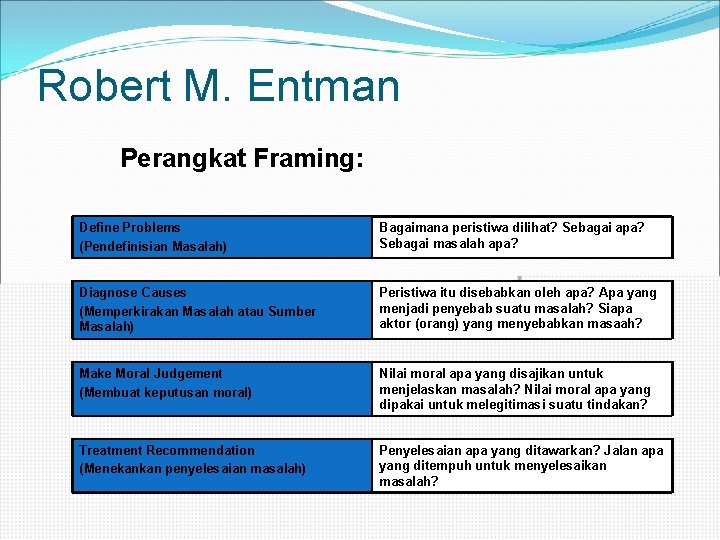 Robert M. Entman Perangkat Framing: Define Problems (Pendefinisian Masalah) Bagaimana peristiwa dilihat? Sebagai apa?