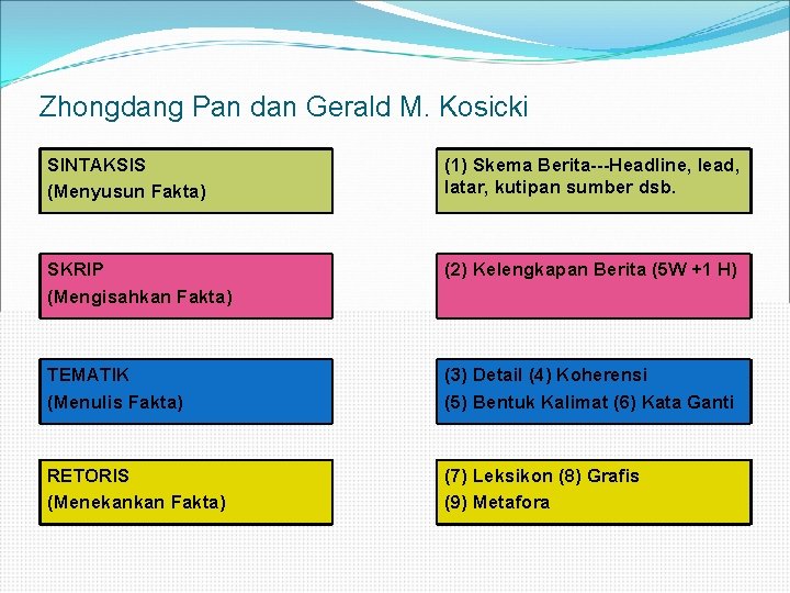 Zhongdang Pan dan Gerald M. Kosicki SINTAKSIS (Menyusun Fakta) (1) Skema Berita---Headline, lead, latar,