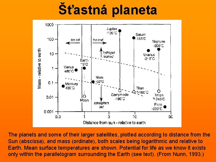 Šťastná planeta The planets and some of their larger satellites, plotted according to distance