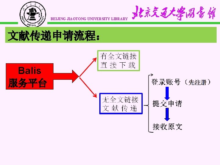 BEIJING JIAOTONG UNIVERSITY LIBRARY 文献传递申请流程： Balis 服务平台 