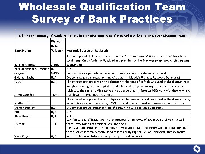 Wholesale Qualification Team Survey of Bank Practices Wholesale Qualification Team Survey of Bank Practices