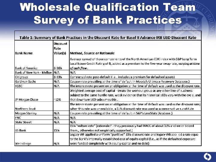 Wholesale Qualification Team Survey of Bank Practices 