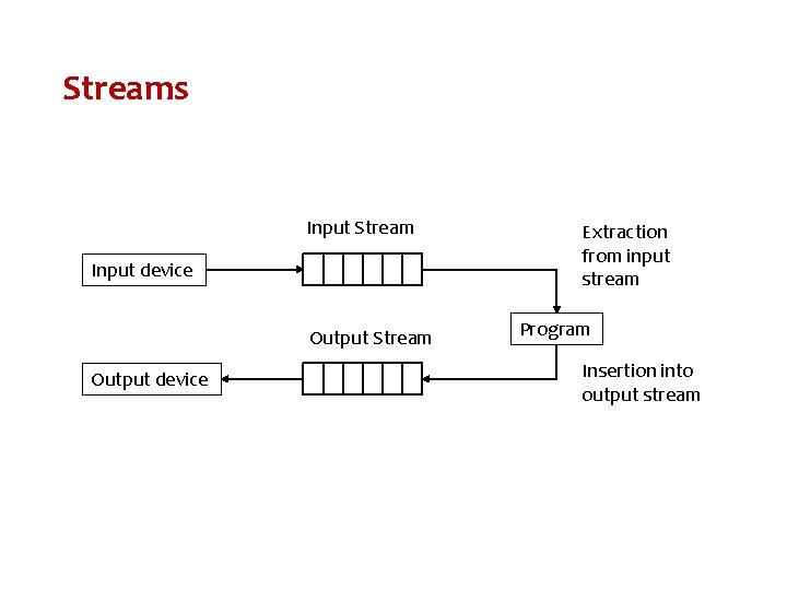 Streams Input Stream Input device Output Stream Output device Extraction from input stream Program