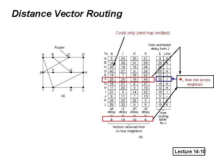 Distance Vector Routing Costs only (next hop omitted) +, then min across neighbors Lecture