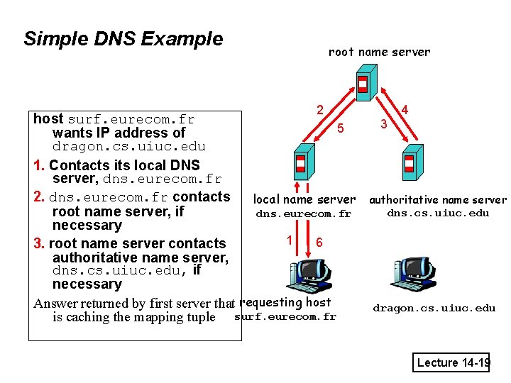 Simple DNS Example root name server 2 host surf. eurecom. fr 5 wants IP