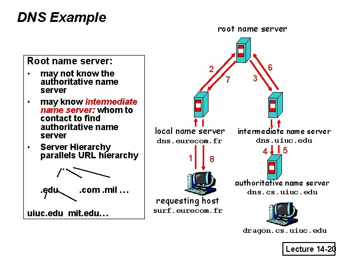 DNS Example root name server Root name server: • • • may not know
