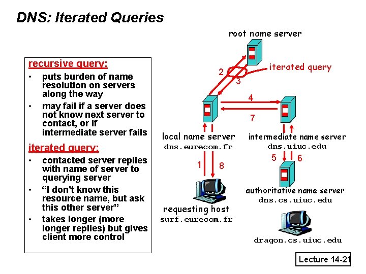 DNS: Iterated Queries root name server recursive query: • • puts burden of name