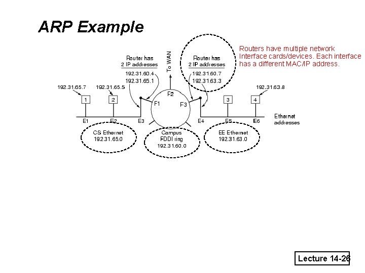 ARP Example Routers have multiple network Interface cards/devices. Each interface has a different MAC/IP
