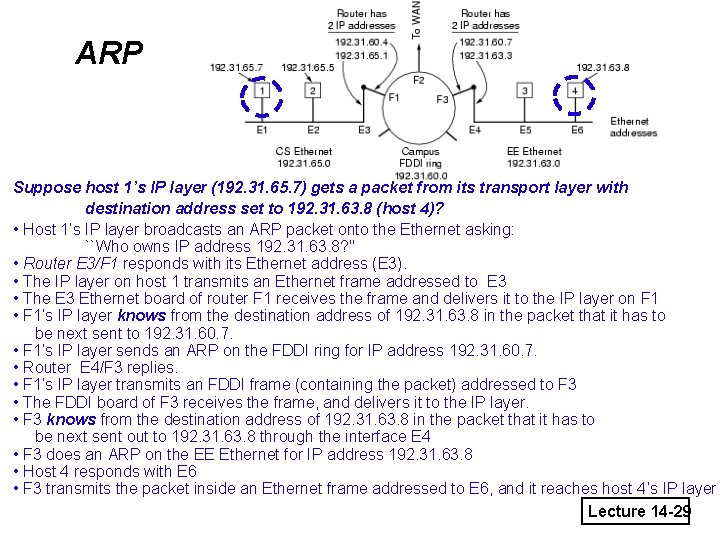 ARP Suppose host 1’s IP layer (192. 31. 65. 7) gets a packet from