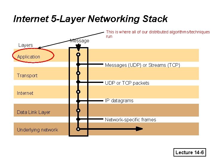 Internet 5 -Layer Networking Stack Layers Message This is where all of our distributed