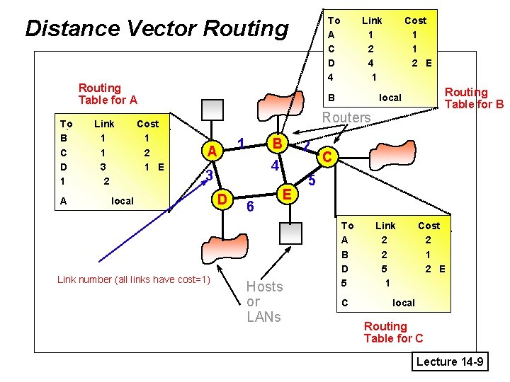 To A C D 4 Distance Vector Routing Table for A To B C