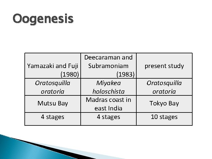 Oogenesis Deecaraman and Yamazaki and Fuji Subramoniam (1980) (1983) Oratosquilla Miyakea oratoria holoschista Madras