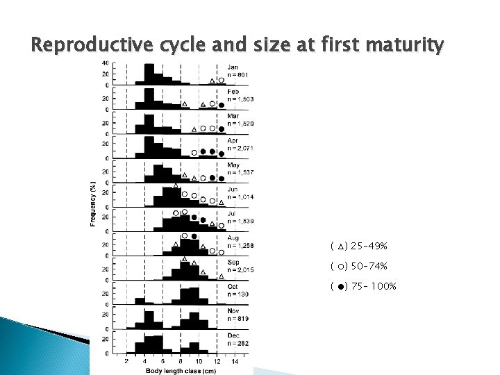 Reproductive cycle and size at first maturity ( △) 25– 49% ( ○) 50–