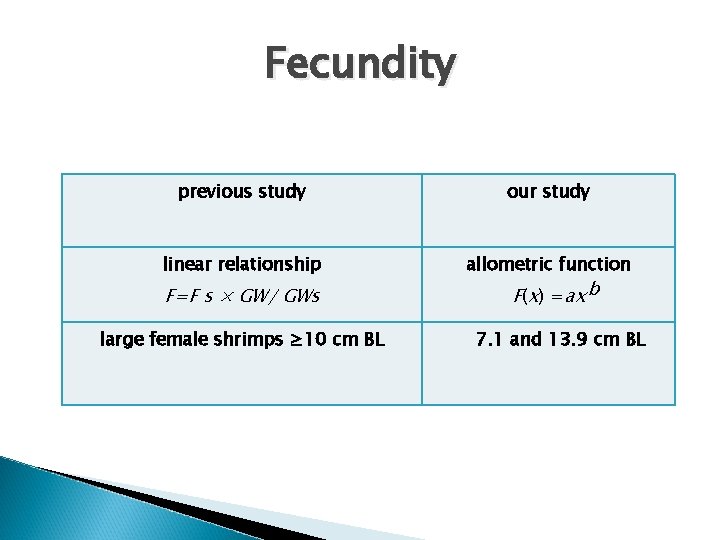 Fecundity previous study our study linear relationship allometric function F=F s × GW/ GWs