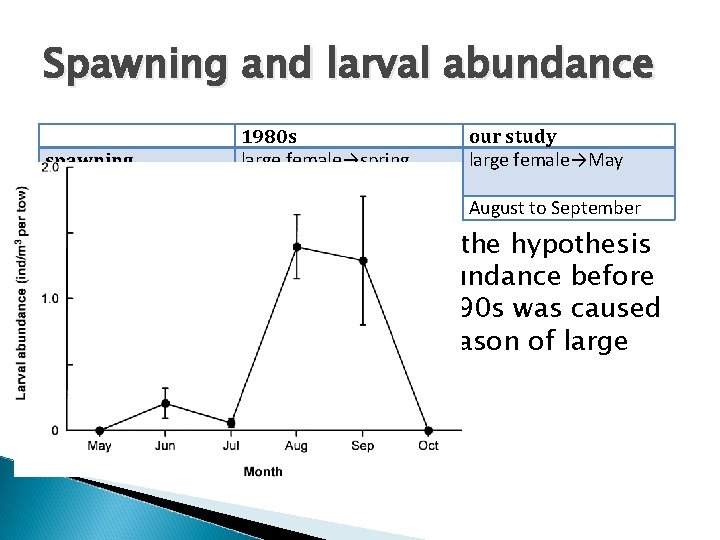 Spawning and larval abundance spawning Larve occurred 1980 s large female→spring small female→summer before