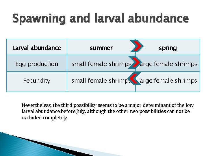 Spawning and larval abundance Larval abundance summer spring Egg production small female shrimps large