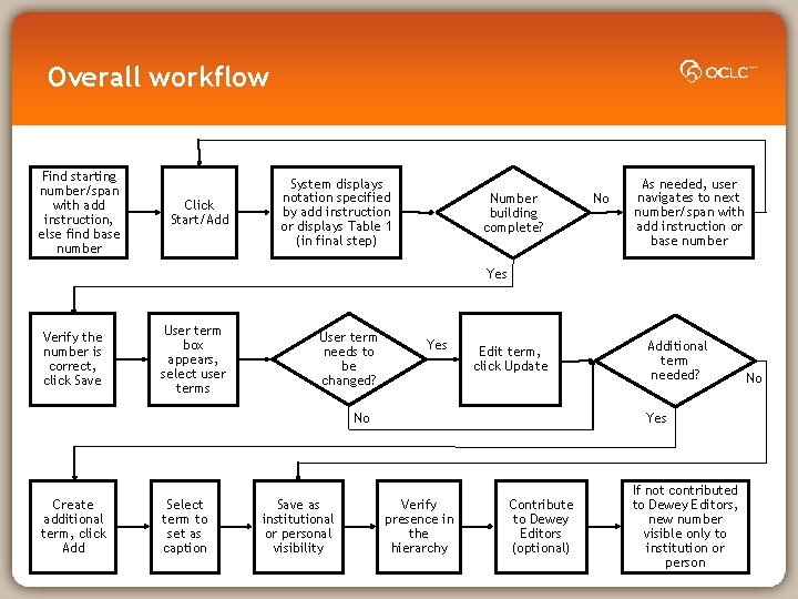 Overall workflow Find starting number/span with add instruction, else find base number Click Start/Add