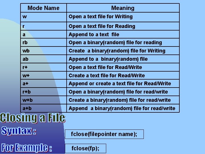 Mode Name Meaning w Open a text file for Writing r Open a text