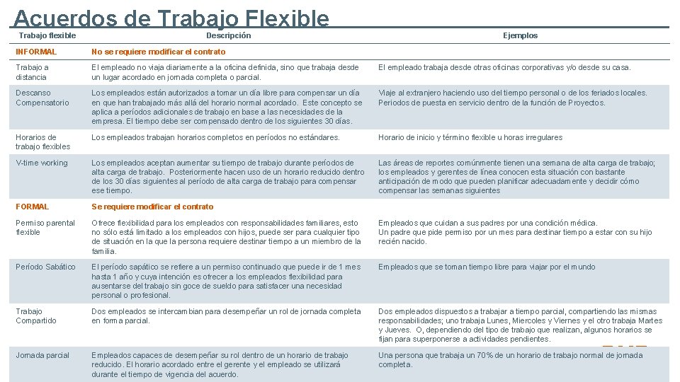 Acuerdos de Trabajo Flexible Trabajo flexible Descripción Ejemplos INFORMAL No se requiere modificar el