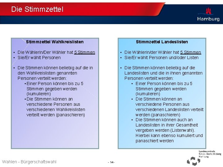 Die Stimmzettel Wahlkreislisten Stimmzettel Landeslisten • Die Wählerin/Der Wähler hat 5 Stimmen • Sie/Er