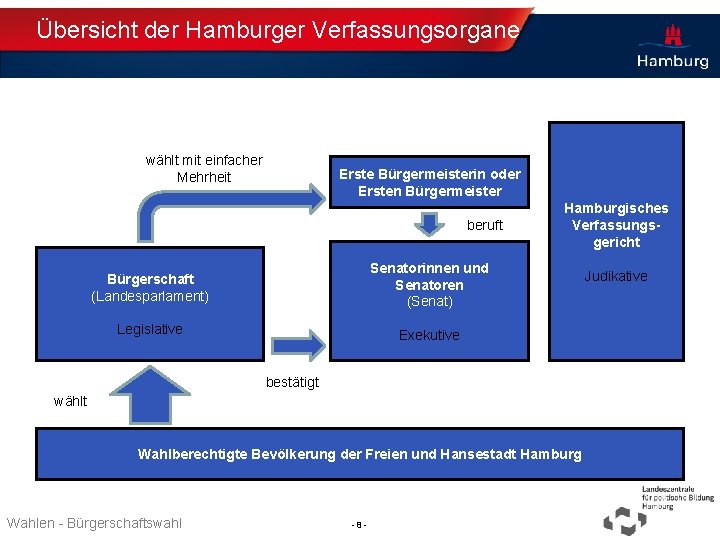Übersicht der Hamburger Verfassungsorgane wählt mit einfacher Mehrheit Erste Bürgermeisterin oder Ersten Bürgermeister beruft