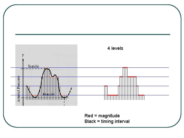 4 levels Red = magnitude Black = timing interval 