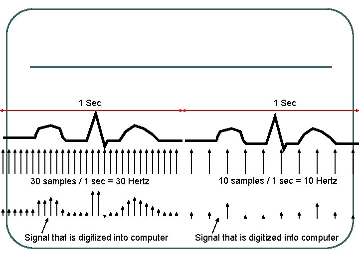 1 Sec 30 samples / 1 sec = 30 Hertz Signal that is digitized