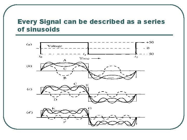 Every Signal can be described as a series of sinusoids 