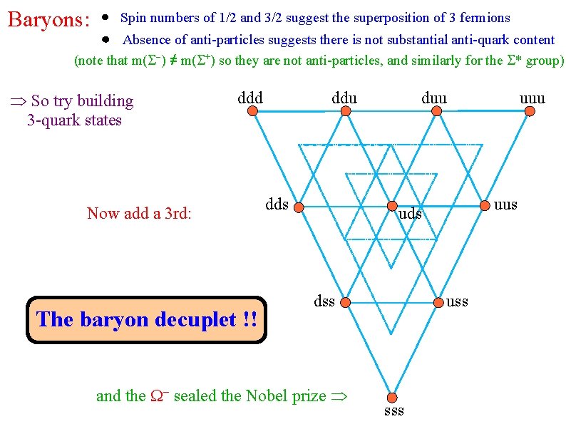 Baryons: Spin numbers of 1/2 and 3/2 suggest the superposition of 3 fermions Absence