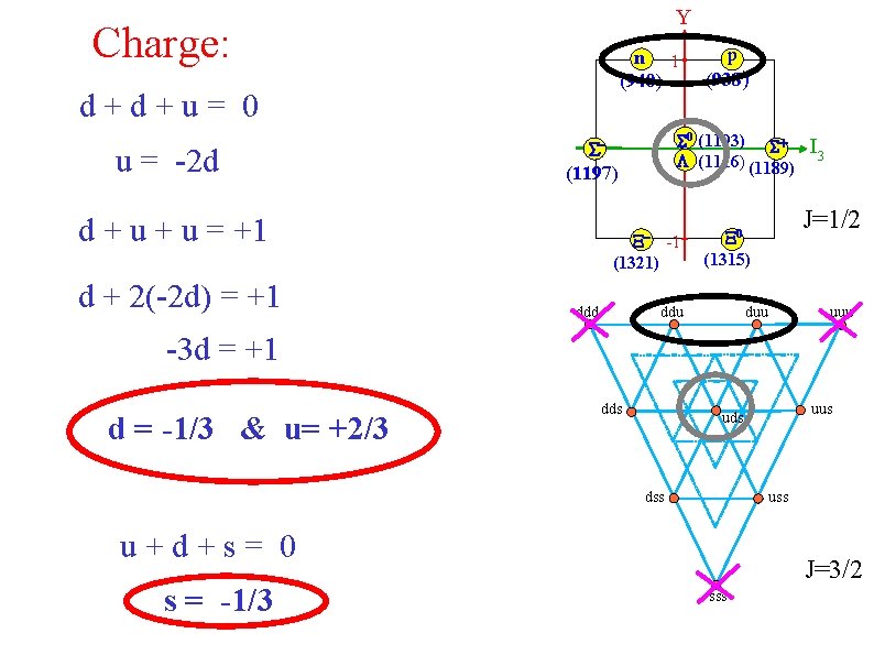 Y Charge: n 1 (940) d+d+u= 0 u = -2 d d + 2(-2