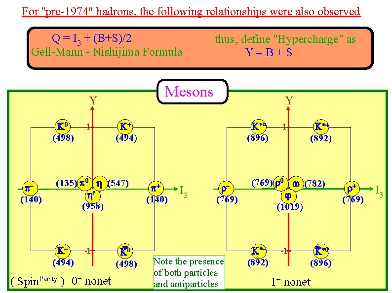 For ''pre-1974" hadrons, the following relationships were also observed Q = I 3 +