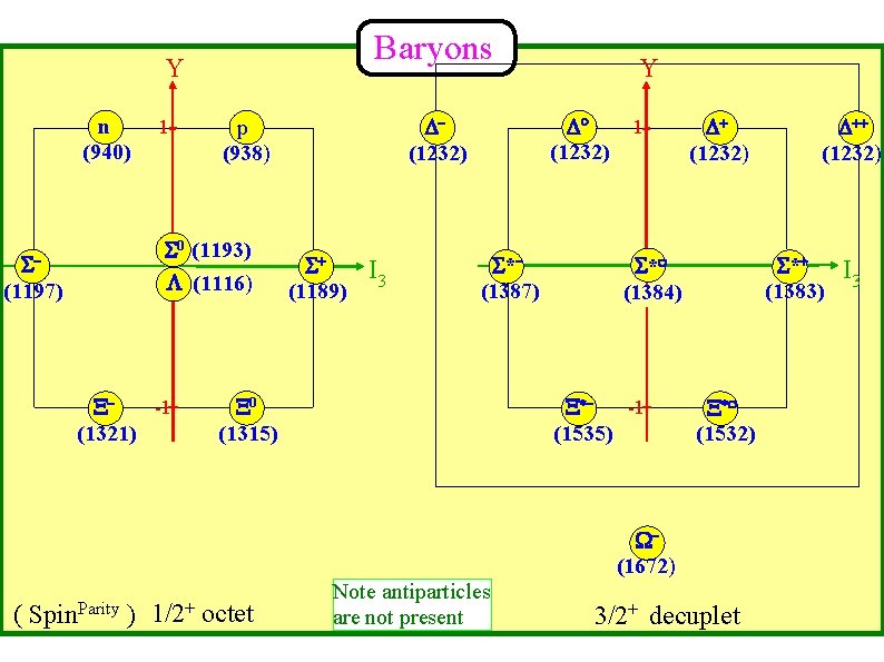 Baryons Y n (940) (1197) 0 (1193) (1116) -1 (1321) (1232) p (938) 1