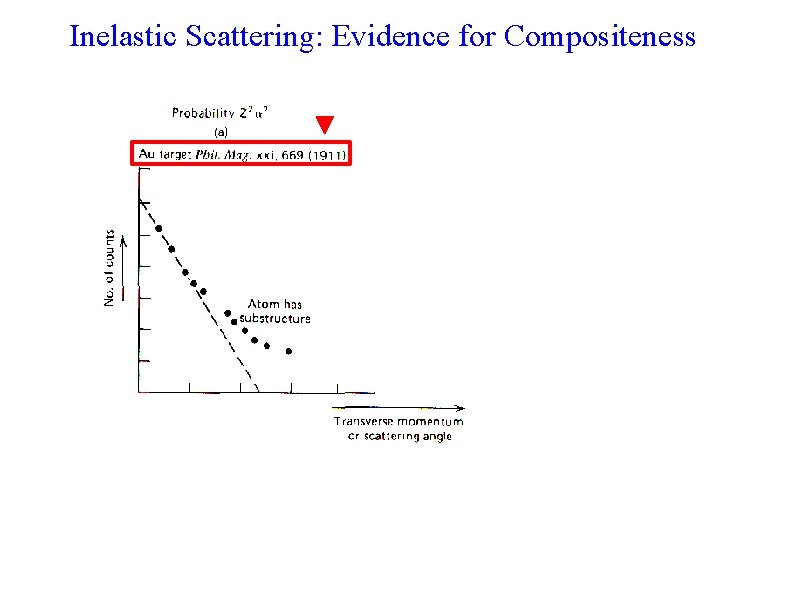 Inelastic Scattering: Evidence for Compositeness 
